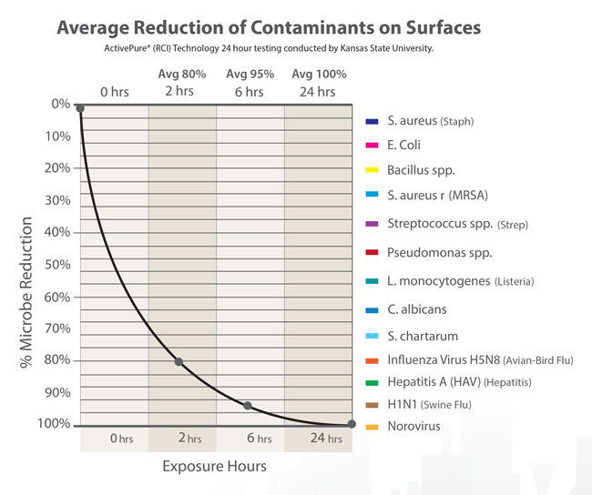 Air Scrubber results graph