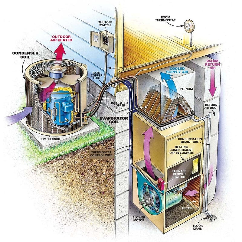 Furnace and coil diagram